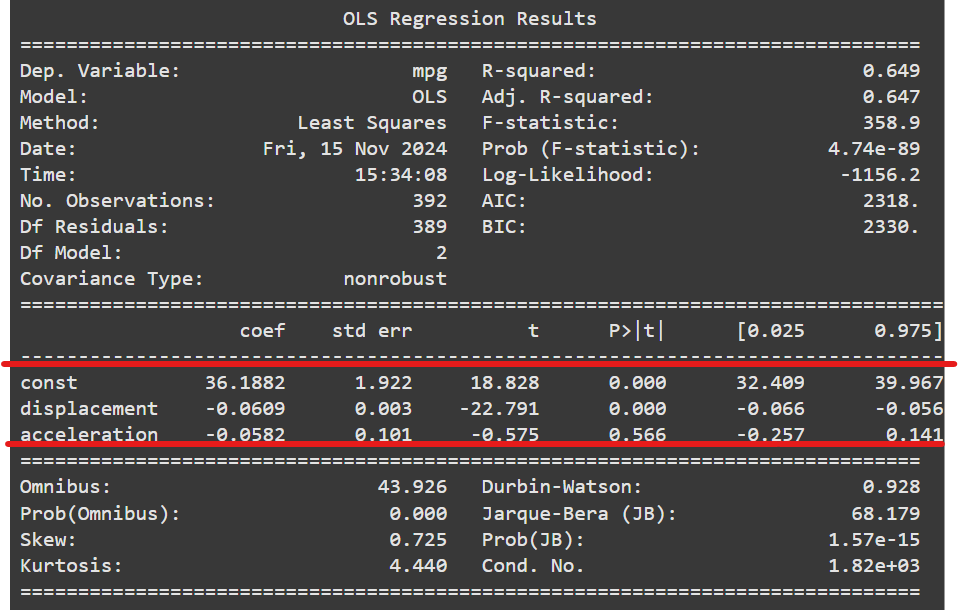 image showing the coefficients of regression from the statsmodels linear regression results summary